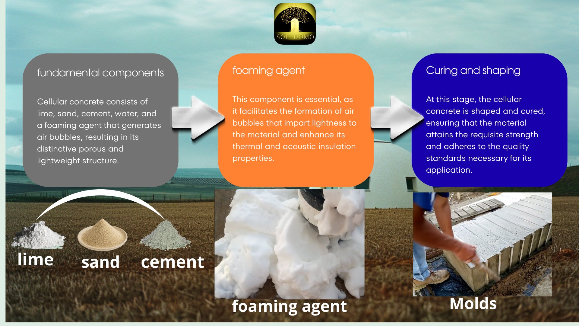 Safe and healthy material cellular concrete dome homes